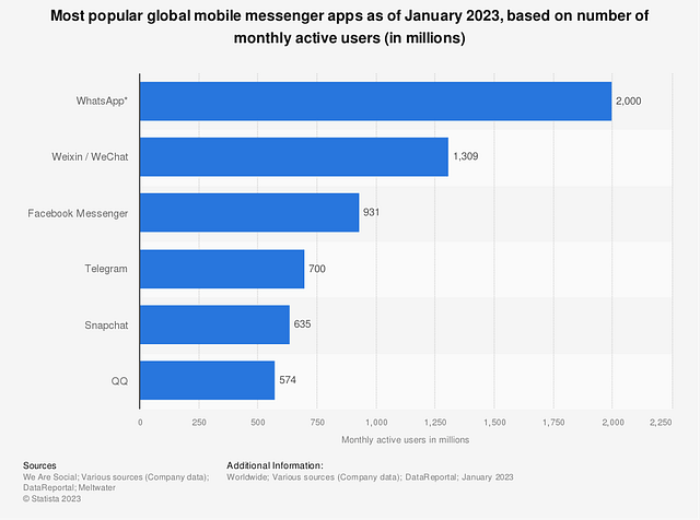 statistic id258749 most popular global mobile messaging apps