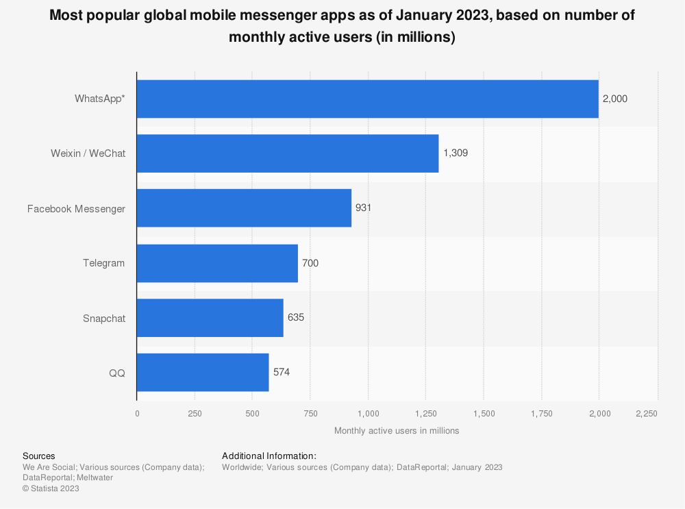 Most Popular global mobile messenger Apps as of 2023
